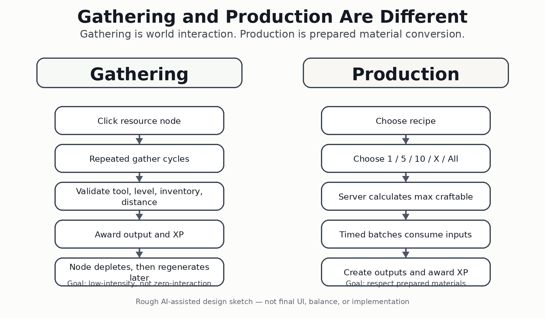 AI-generated design sketch comparing gathering and production interaction models